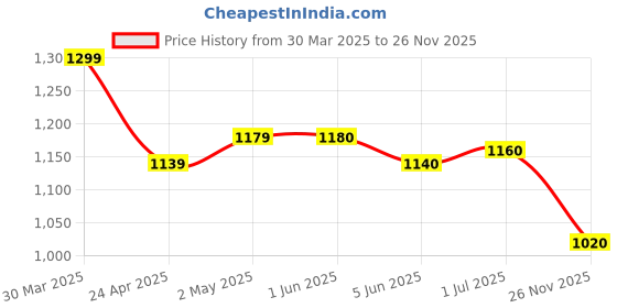 firstcry.com Babyhug Three Fourth Sleeves Woven Solid Ethnic Top & Striped Skirt Set - Multicolor babyhug Price History Graph from 30 Mar 2025 to 26 Nov 2025