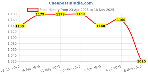 firstcry.com Babyhug Three Fourth Sleeves Woven Solid Ethnic Top & Striped Skirt Set - Multicolor babyhug Price History Graph from 23 Apr 2025 to 18 Nov 2025