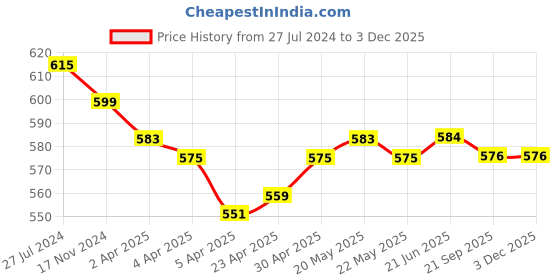 firstcry.com Babyhug Three Fourth Sleeves Woven Terry Hooded Bath Robe Prince Design - Blue babyhug Price History Graph from 27 Jul 2024 to 2 Dec 2025