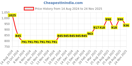 firstcry.com Babyhug Three Full Schiffly Embroidered Kurta With Pyjama Set-Aqua babyhug Price History Graph from 14 Aug 2024 to 24 Nov 2025