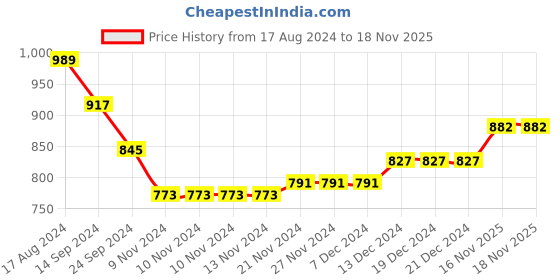 firstcry.com Babyhug Three Full Schiffly Embroidered Kurta With Pyjama Set-Red babyhug Price History Graph from 17 Aug 2024 to 17 Nov 2025
