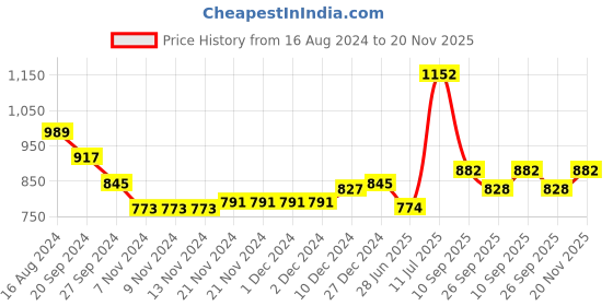 firstcry.com Babyhug Three Full Schiffly Embroidered Kurta With Pyjama Set-Red babyhug Price History Graph from 16 Aug 2024 to 20 Nov 2025
