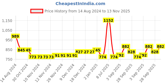 firstcry.com Babyhug Three Full Schiffly Embroidered Kurta With Pyjama Set-Red babyhug Price History Graph from 14 Aug 2024 to 13 Nov 2025