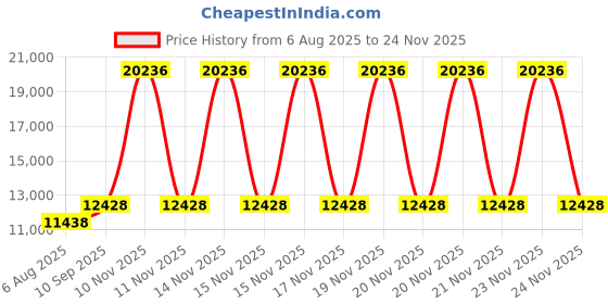 firstcry.com Babyhug Thunder 4X4 Battery Operated Ride On Jumbo Jeep With Music and Lights - Black babyhug Price History Graph from 6 Aug 2025 to 23 Nov 2025