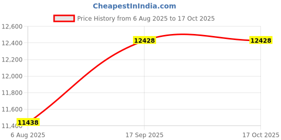 firstcry.com Babyhug Thunder 4X4 Battery Operated Ride On Jumbo Jeep With Music and Lights - Red babyhug Price History Graph from 6 Aug 2025 to 16 Oct 2025