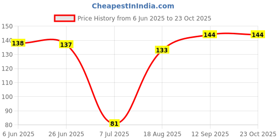 firstcry.com Babyhug Tie Knot Cap Dog Face Print Blue - Diameter 16.5 cm babyhug Price History Graph from 6 Jun 2025 to 22 Oct 2025