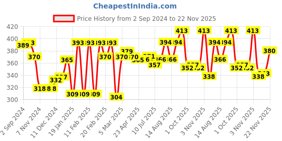 firstcry.com Babyhug Tiger Applique 3D Ears Cap Large Size - Blue babyhug Price History Graph from 2 Sep 2024 to 22 Nov 2025