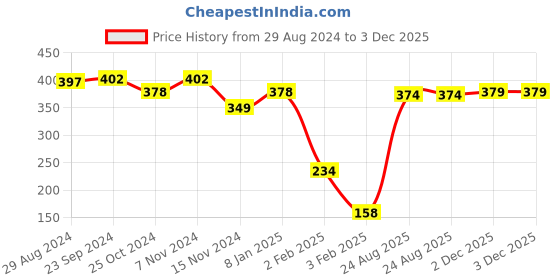 firstcry.com Babyhug Tiger Design Acrylic Woollen Cap with Knot Medium Size - Yellow babyhug Price History Graph from 29 Aug 2024 to 2 Dec 2025