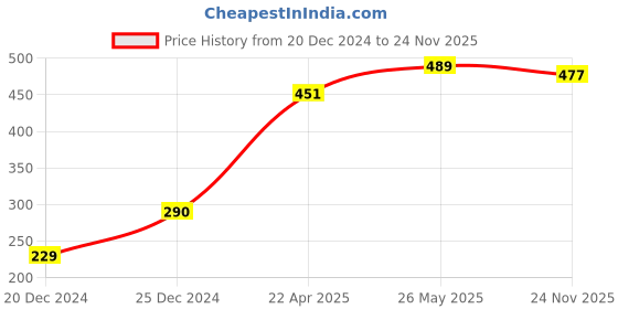 firstcry.com Babyhug Tiger Print Umbrella -Multicolor babyhug Price History Graph from 20 Dec 2024 to 24 Nov 2025