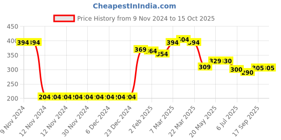 firstcry.com Babyhug Tiger Printed Swimming Trunk - Blue babyhug Price History Graph from 9 Nov 2024 to 14 Oct 2025