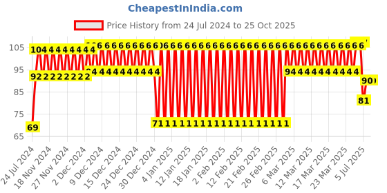 firstcry.com Babyhug Tomato Shaped Water Filled Teether  - Red babyhug Price History Graph from 24 Jul 2024 to 25 Oct 2025