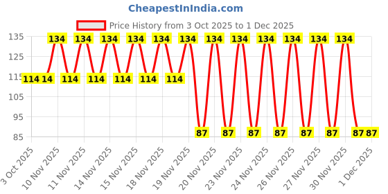 firstcry.com Babyhug Tomato Shaped Water Filled Teether - Red babyhug Price History Graph from 3 Oct 2025 to 30 Nov 2025