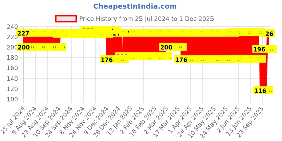 firstcry.com Babyhug Tongue Cleaner Blue babyhug Price History Graph from 25 Jul 2024 to 1 Dec 2025