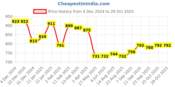 firstcry.com Babyhug Top and Bottomwear Female Full Sleeves Front-Zipper babyhug Price History Graph from 4 Dec 2024 to 29 Oct 2025