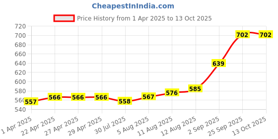 firstcry.com Babyhug Tops and Skirts Female Full Sleeves Back-Snap Buttons babyhug Price History Graph from 1 Apr 2025 to 12 Oct 2025