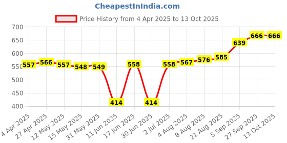 firstcry.com Babyhug Tops and Skirts Female Full Sleeves Back-Snap Buttons babyhug Price History Graph from 4 Apr 2025 to 13 Oct 2025