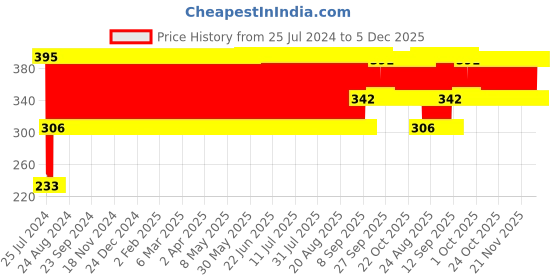 firstcry.com Babyhug Toss Em Up Classic Ring Game - Green babyhug Price History Graph from 25 Jul 2024 to 5 Dec 2025