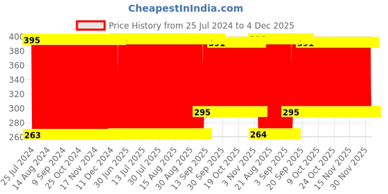 firstcry.com Babyhug Toss Em Up Classic Ring Game - Yellow babyhug Price History Graph from 25 Jul 2024 to 3 Dec 2025