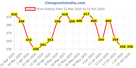 firstcry.com Babyhug Towel Poncho With Hood Penguin Patch - Yellow babyhug Price History Graph from 22 Mar 2025 to 14 Oct 2025