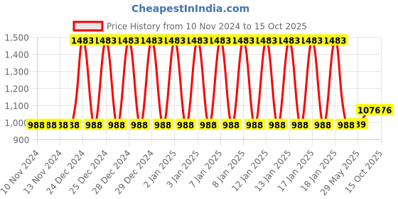 firstcry.com Babyhug Toy Bank Stripes Print- Multicolour babyhug Price History Graph from 10 Nov 2024 to 14 Oct 2025