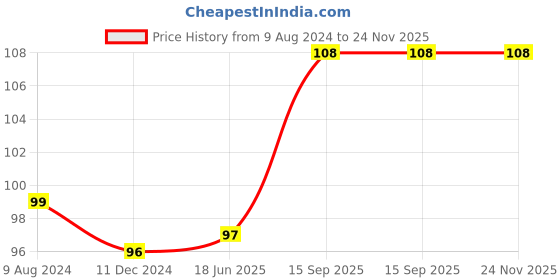 firstcry.com Babyhug Train Engine Shape Baby Rattle - Blue babyhug Price History Graph from 9 Aug 2024 to 24 Nov 2025