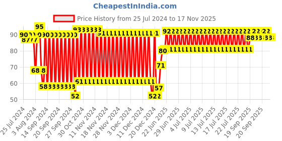 firstcry.com Babyhug Transparent Silicone Finger Brush - White babyhug Price History Graph from 25 Jul 2024 to 16 Nov 2025