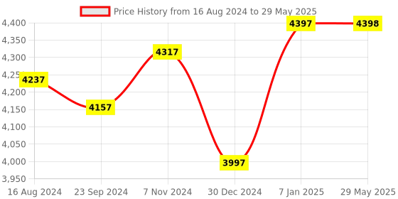 firstcry.com Babyhug Travel Compact Baby Stroller with Reversible Handle Adjustable Backrest & Canopy - Multicolor babyhug Price History Graph from 16 Aug 2024 to 29 May 2025