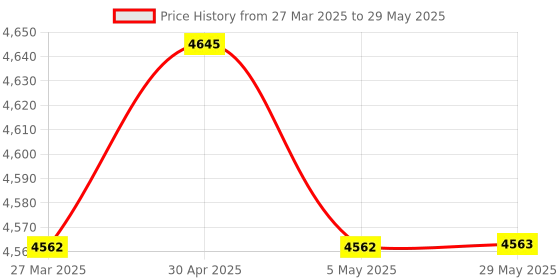 firstcry.com Babyhug Travel Compact Baby Stroller with Reversible Handle Adjustable Backrest & Canopy - Multicolor babyhug Price History Graph from 27 Mar 2025 to 29 May 2025