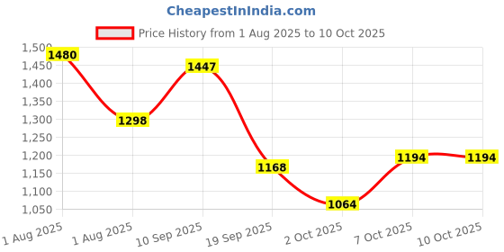 firstcry.com Babyhug Tricycle with Comfortable Seat & High Backrest|Storage Baskets| Anti-Slip Pedals| Puncture Proof Wheels| Easy to Assemble| Cushion Seat - Orange babyhug Price History Graph from 1 Aug 2025 to 10 Oct 2025