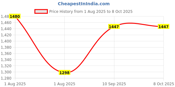 firstcry.com Babyhug Tricycle with Comfortable Seat & High Backrest|Storage Baskets| Anti-Slip Pedals| Puncture Proof Wheels| Easy to Assemble| Cushion Seat - Red babyhug Price History Graph from 1 Aug 2025 to 7 Oct 2025