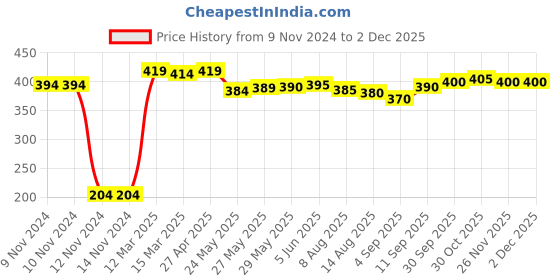 firstcry.com Babyhug Tropical Printed Swimming Trunk - White babyhug Price History Graph from 9 Nov 2024 to 2 Dec 2025
