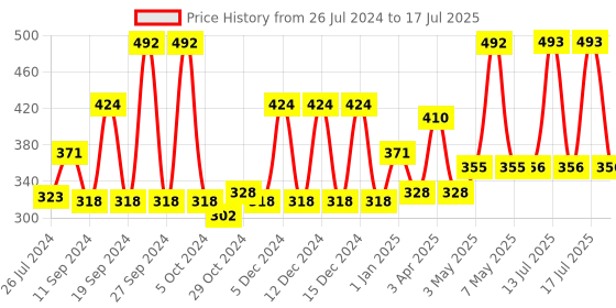 firstcry.com Babyhug tummy roll on with after bite roll on babyhug Price History Graph from 26 Jul 2024 to 17 Jul 2025