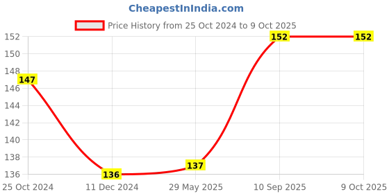 firstcry.com Babyhug Turtle On Wheels-Green & Red babyhug Price History Graph from 25 Oct 2024 to 9 Oct 2025