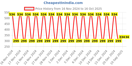 firstcry.com Babyhug Turtle Pull Along Toy - Green babyhug Price History Graph from 16 Nov 2024 to 16 Oct 2025