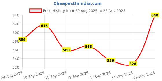 firstcry.com Babyhug Twill Full Length Solid Trouser With Stretch - Olive Green babyhug Price History Graph from 29 Aug 2025 to 23 Nov 2025