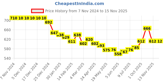 firstcry.com Babyhug Twill Full Length Stretchable Trouser with Camouflage Print - Blue babyhug Price History Graph from 7 Nov 2024 to 13 Nov 2025