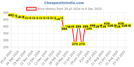 firstcry.com Babyhug Twill Mid Thigh Shorts Boat Print - Yellow babyhug Price History Graph from 29 Jul 2024 to 5 Dec 2025