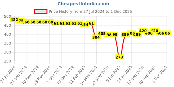 firstcry.com Babyhug Twill Mid Thigh Shorts Boat Print - Yellow babyhug Price History Graph from 27 Jul 2024 to 30 Nov 2025