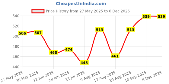 firstcry.com Babyhug Twill Mid Thigh Tropical Printed Shorts With Stretch - Light Blue babyhug Price History Graph from 27 May 2025 to 5 Dec 2025