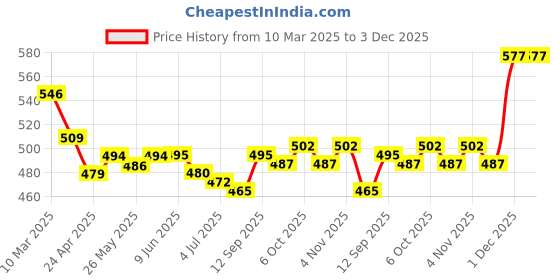 firstcry.com Babyhug Twill Woven Full Length Solid Color Cut & Sew Trouser - Mint babyhug Price History Graph from 10 Mar 2025 to 2 Dec 2025