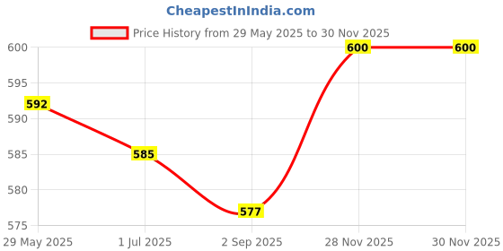 firstcry.com Babyhug Twill Woven Full Length Solid Color Cut & Sew Trouser With Stretch - Beige babyhug Price History Graph from 29 May 2025 to 29 Nov 2025