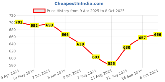 firstcry.com Babyhug Twill Woven Full Length Solid Color Flared Pants with Belt - White babyhug Price History Graph from 9 Apr 2025 to 8 Oct 2025