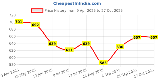 firstcry.com Babyhug Twill Woven Full Length Solid Color Flared Pants with Belt - White babyhug Price History Graph from 9 Apr 2025 to 27 Oct 2025