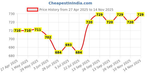 firstcry.com Babyhug Twill Woven Full Length Solid Color Stretchable Trouser with Cargo Pockets - Beige babyhug Price History Graph from 27 Apr 2025 to 14 Nov 2025