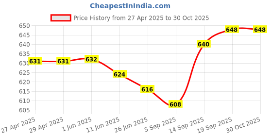 firstcry.com Babyhug Twill Woven Full Length Solid Color Stretchable Trouser with Cargo Pockets - Teal Blue babyhug Price History Graph from 27 Apr 2025 to 30 Oct 2025