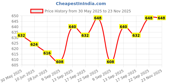 firstcry.com Babyhug Twill Woven Full Length Solid Color Stretchable Trouser with Cargo Pockets - Teal Blue babyhug Price History Graph from 30 May 2025 to 23 Nov 2025