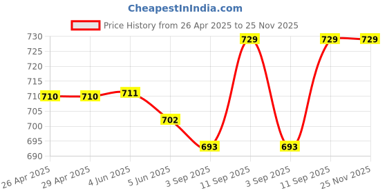 firstcry.com Babyhug Twill Woven Full Length Solid Color Trouser with Stretch - Olive Green babyhug Price History Graph from 26 Apr 2025 to 25 Nov 2025