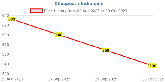 firstcry.com Babyhug Twill Woven Full Length Solid Colour Trouser Pant - Lime Green babyhug Price History Graph from 29 Aug 2025 to 29 Oct 2025