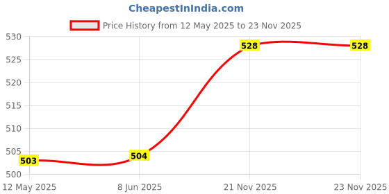 firstcry.com Babyhug Twill Woven Full Length Solid Coloured Trousers With Stretch - Beige babyhug Price History Graph from 12 May 2025 to 23 Nov 2025