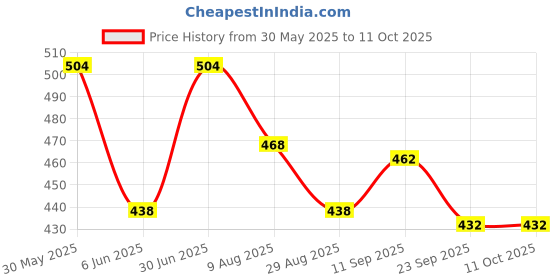 firstcry.com Babyhug Twill Woven Full Length Solid Coloured Trousers With Stretch - Khaki babyhug Price History Graph from 30 May 2025 to 11 Oct 2025